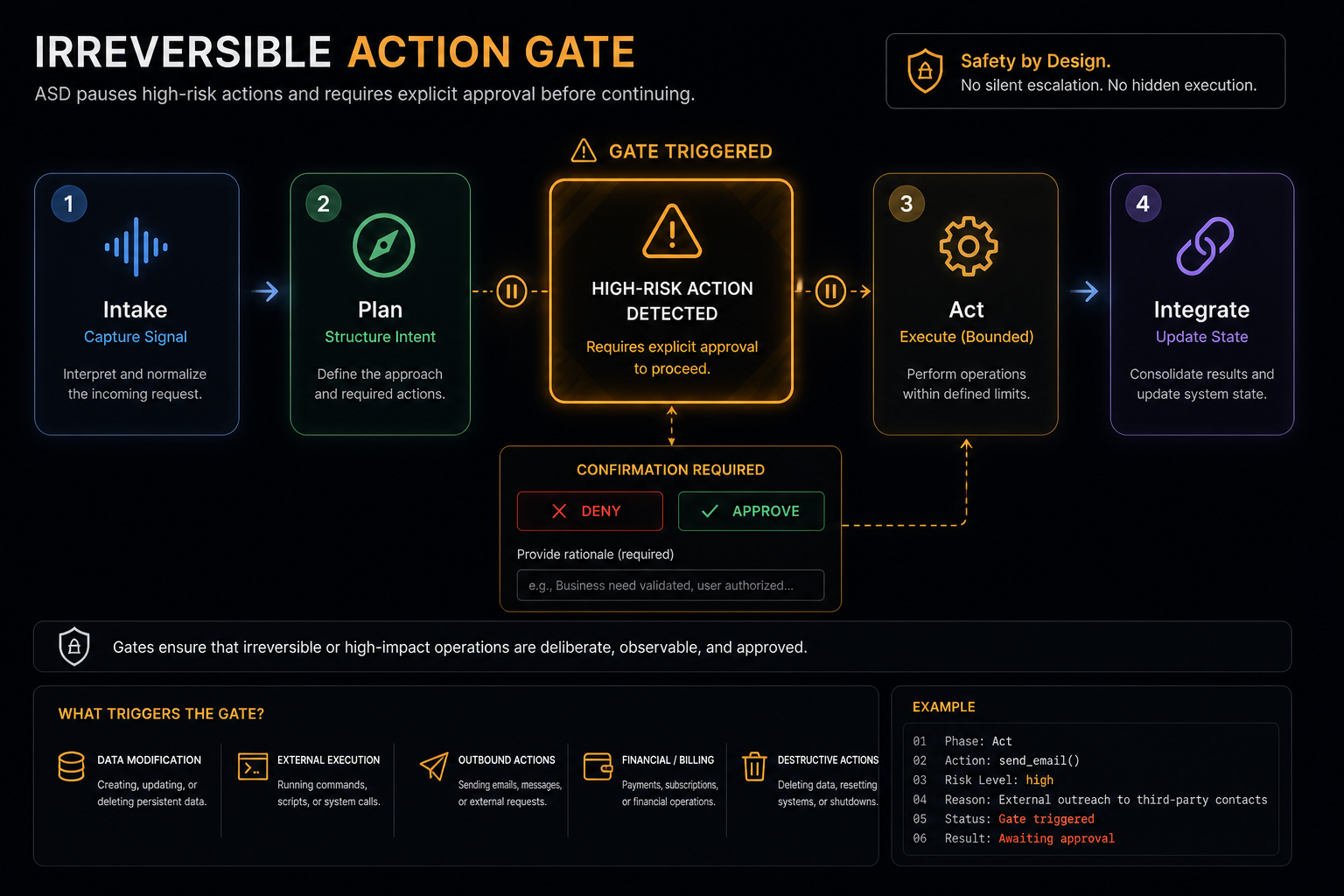 Irreversible action gate visual
