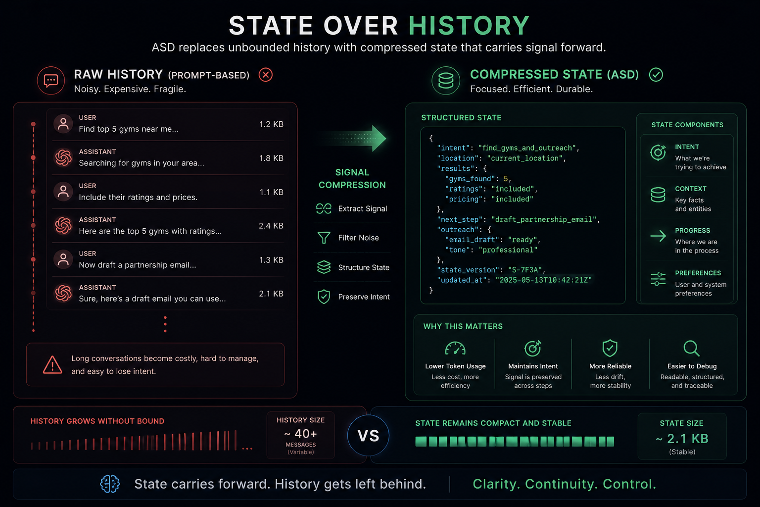 State compression visual