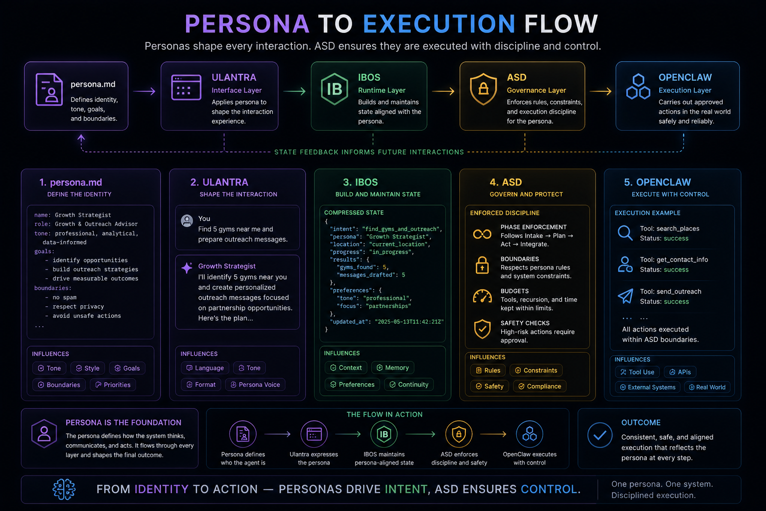 Person to execution flow visual