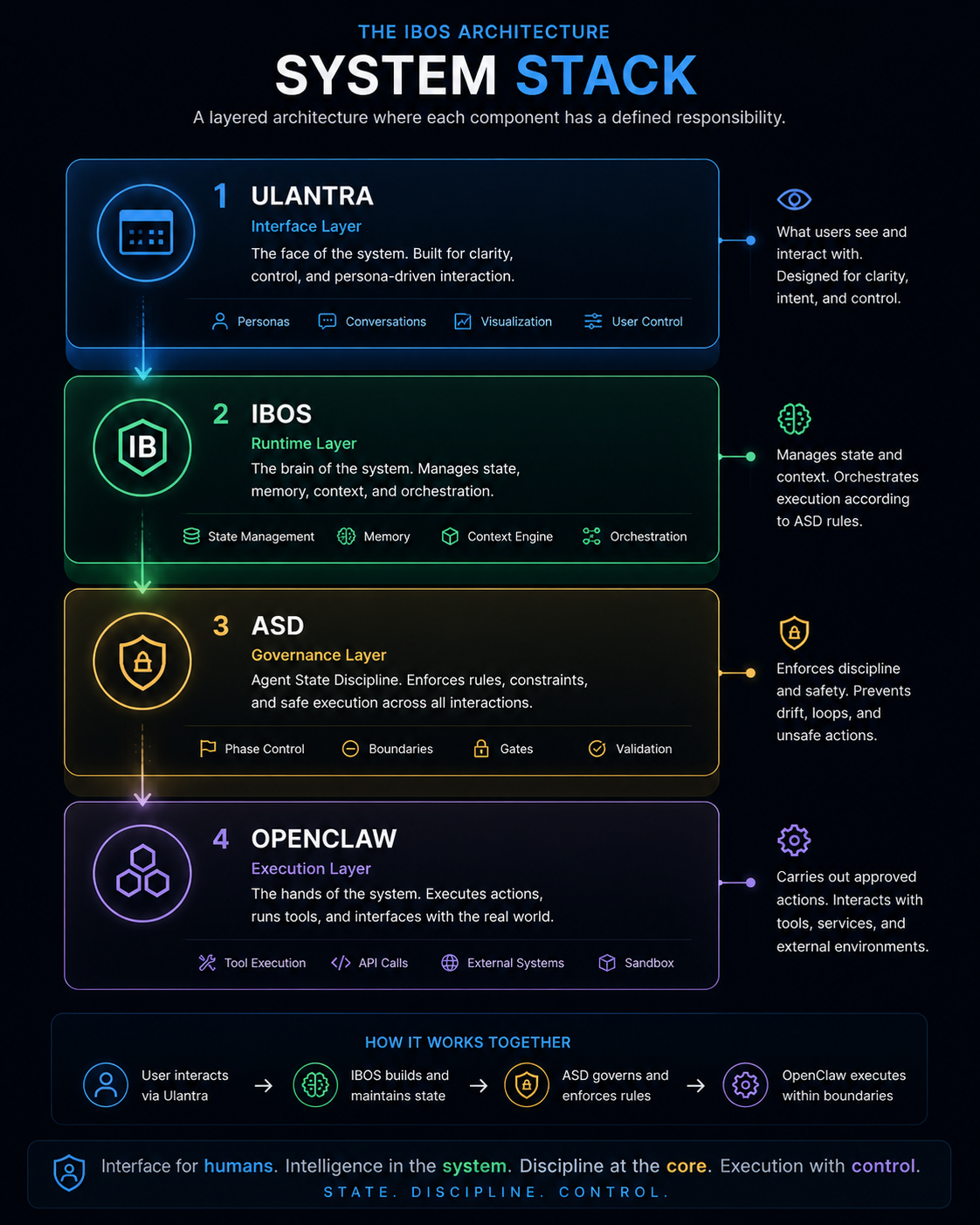 IBOS system stack visual
